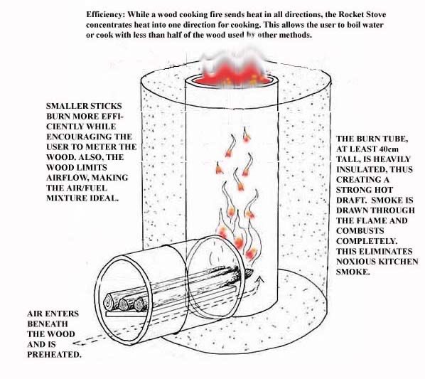 PrepLeak's tweet photo. 🚀Do it yourself rocket stove. #rocketstove #rocketstoves #survival (📸 Milkwood)Pin https://t.co/cCsSY3Mxn1