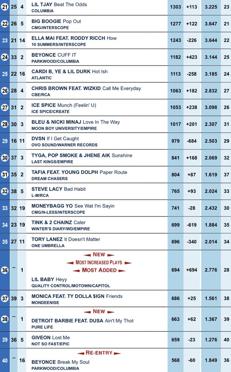This weeks Billboard Mainstream R&B/Hip-Hop Airplay Chart (Top 40 Only):