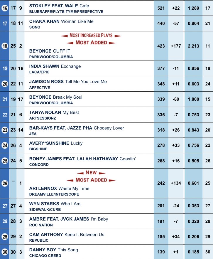 This weeks Billboard Adult R&B Songs Airplay Chart: