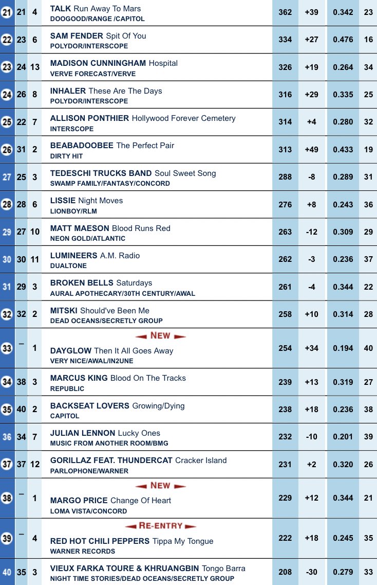 This weeks Billboard Adult Alternative (Triple A) Airplay Chart: