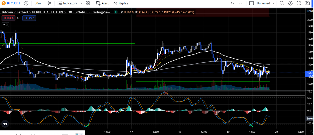 Nice defending of the 19k balance zone for now, 63% chance that we will see 20k before the end of this week! Let's see if the statistics hold the water!
#Crypto #BTC #ETH #trading