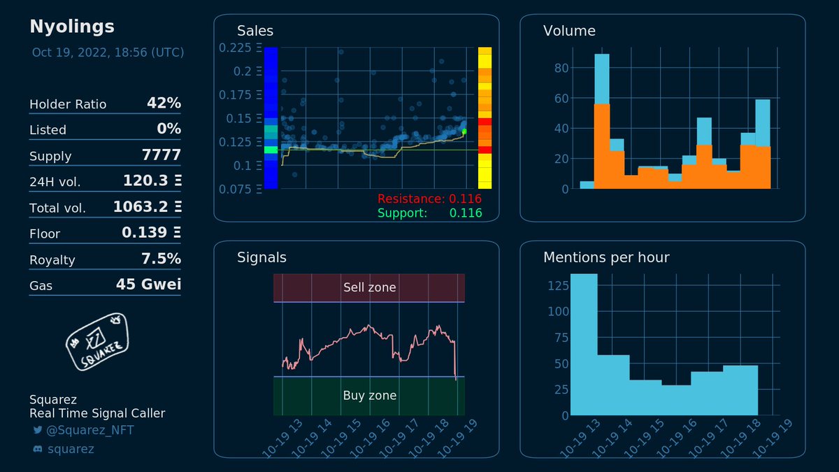 Is right now a good moment to buy Nyolings <a href="/Nyolings/">Nyolings</a>?
Squarez will only provide real time signals to Squarez NFT holders later. Grab your whitelist on discord discord.gg/squarez .
Entry!
Current floor: 0.139 eth

OS link: opensea.io/collection/nyo…