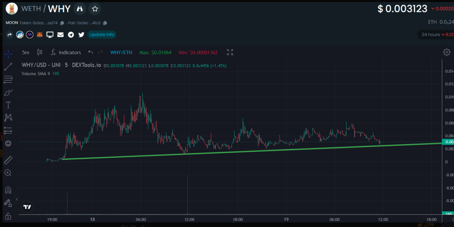 $Why is this uptrend looking so good? 

#Cryptocurrency #ETH $THE $CULT $CRAMER $QATAR $WCI $TSUKA $ETH #SHIB #SHIBA $SHI