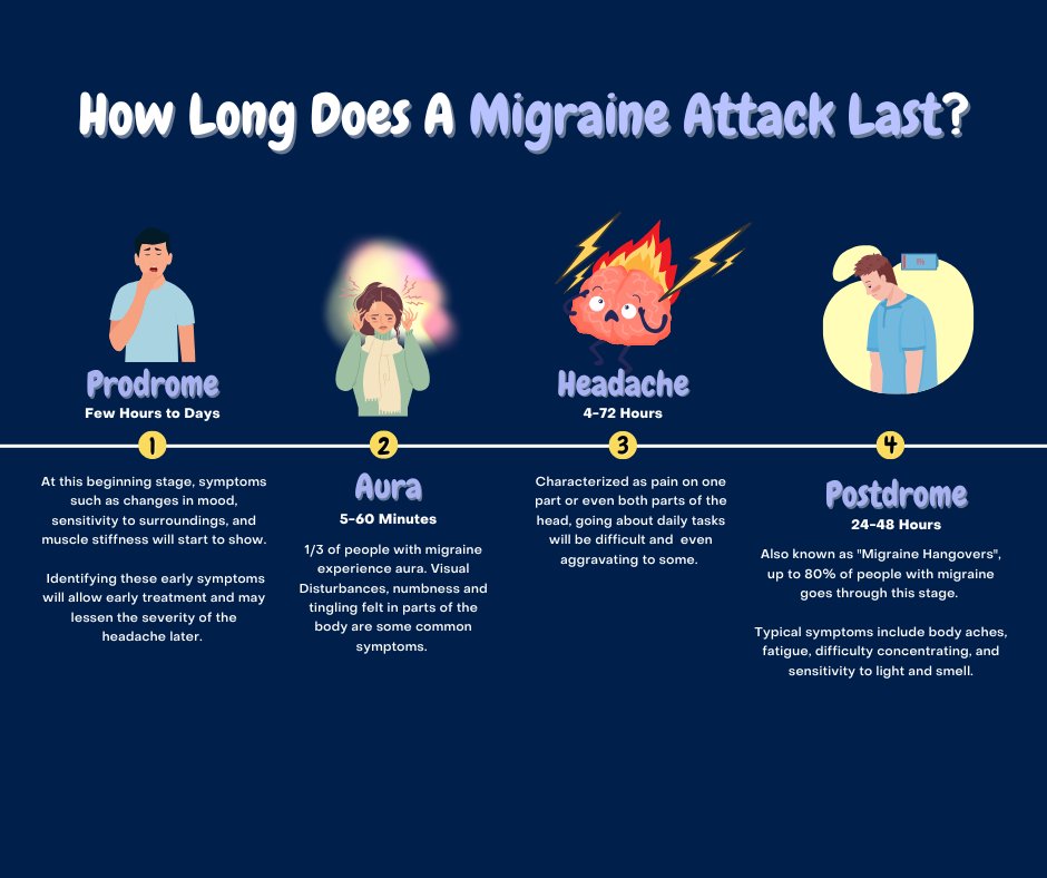 MigraineBuddy's tweet photo. Ever ๐ค๐ญ How Long Each Migraine Attack ๐ง โกLast?
Click on the image to read more!!
#MigraineAwareness #MigraineBuddy #MigraineTimeline #Prodrome #Aura #Headache #Postdrome #Migraine https://t.co/omAjI5MuSb