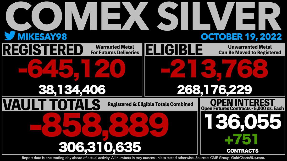 COMEX REGISTERED #SILVER DROPS TO 38.1 MILLION OUNCES - LOWEST LEVEL SINCE SEPT. 28, 2017
- Vault totals at lowest level since July 3, 2019.
- Open Interest now equal to 222% of all vaulted silver and 1,784% of Registered silver.