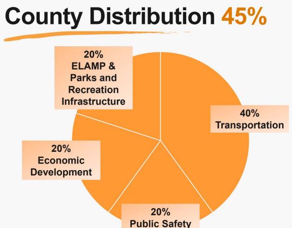 PennyForPasco's tweet image. If the Penny is renewed, how will the county use its portion of the money? 
Public Safety – 20% 
Conservation Lands/Parks – 20%
Transportation – 40%
Economic Development – 20%
Don’t forget to vote to renew the Penny on November 8th! #PennyForPasco #2022Elections
