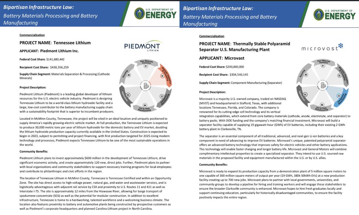 TheTNHoller's tweet photo. ⚡️Companies in TN were just awarded ~$340 MILLION to support battery manufacturing through the bipartisan infrastructure deal *OPPOSED BY EVERY TENNESSEE REPUBLICAN*

@PiedmontLithium in MCMINN COUNTY &amp; @Microvast in CLARKSVILLE
https://t.co/rexhg8ELzx
https://t.co/rexhg8ELzx https://t.co/Su9P4v8cBj