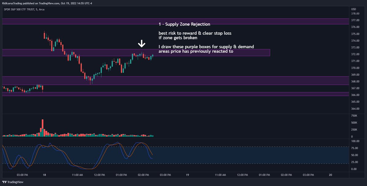 JimMcGee14's tweet photo. Here’s a short version of my tweet thread. A+ Setup and what each part looks like. 4 pieces of conviction. 

Only stochastic oscillator, drawn zones and trend lines. https://t.co/uyDhIoHqb8