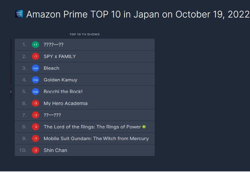 Daily BLEACH Scans on Twitter "RT Anhiksi BLEACH TYBW ranks 2 on Disney+ Japan and 3 Amazon