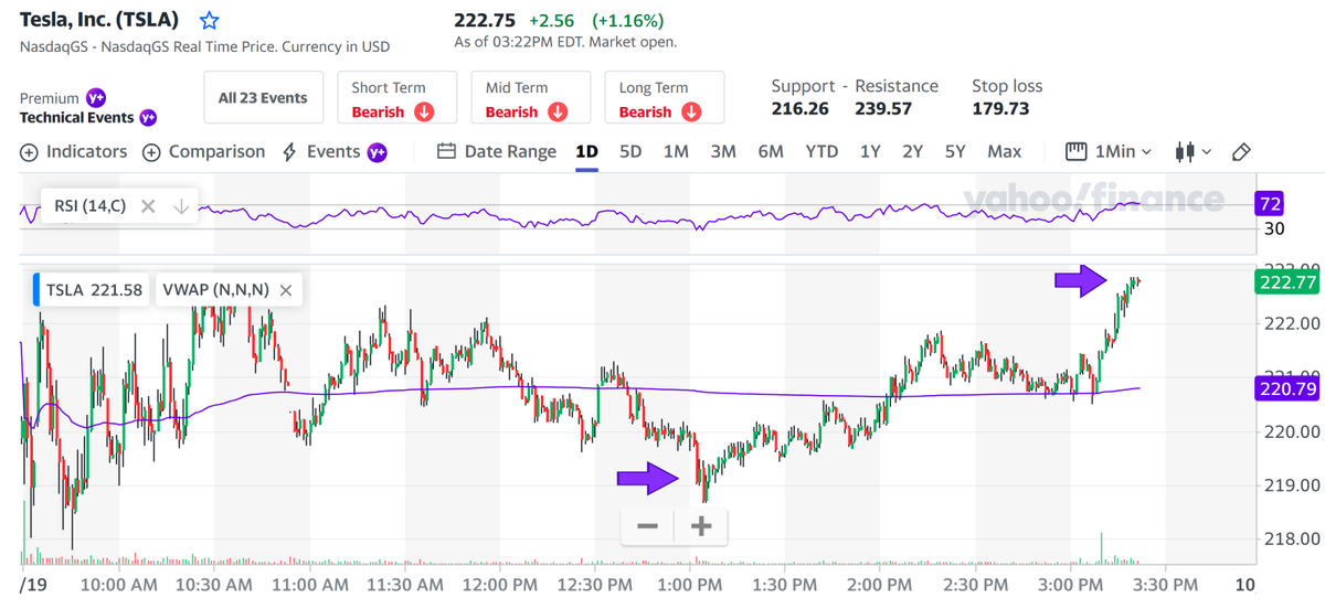BatScientist's tweet photo. #BatsAlert
$TSLA Day Trade 300.00 calls exp 11/18
Entry: 1.15
Exit: 1.41
Gains: 22%

#ThePowerOfOptions #BoringButProfitable🤑🤑🤑 https://t.co/nvUbBVNfnW