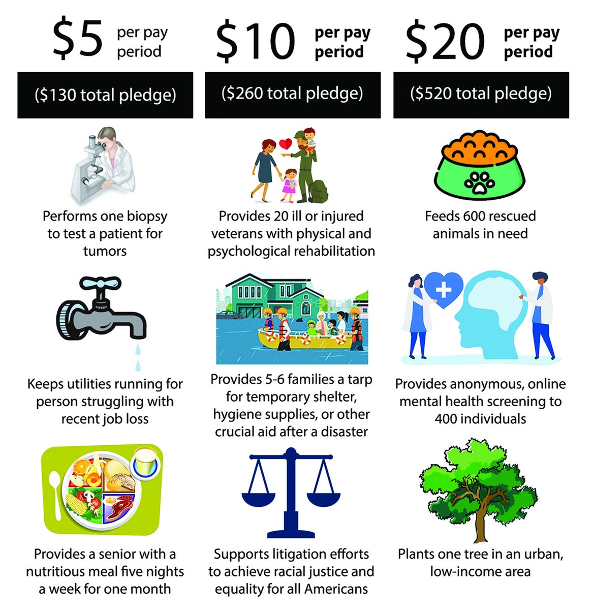 marylandcharity's tweet photo. A little goes a long way when you donate through the MCC.  $1/ paycheck ($26 total) provides 74 meals to those in need. $20/pay period gives 26 kids brand new winter coats. Learn more ways you can make a difference and give at: https://t.co/8Td9JGqs76 #MCCMatters https://t.co/yTJ0MWzjsp