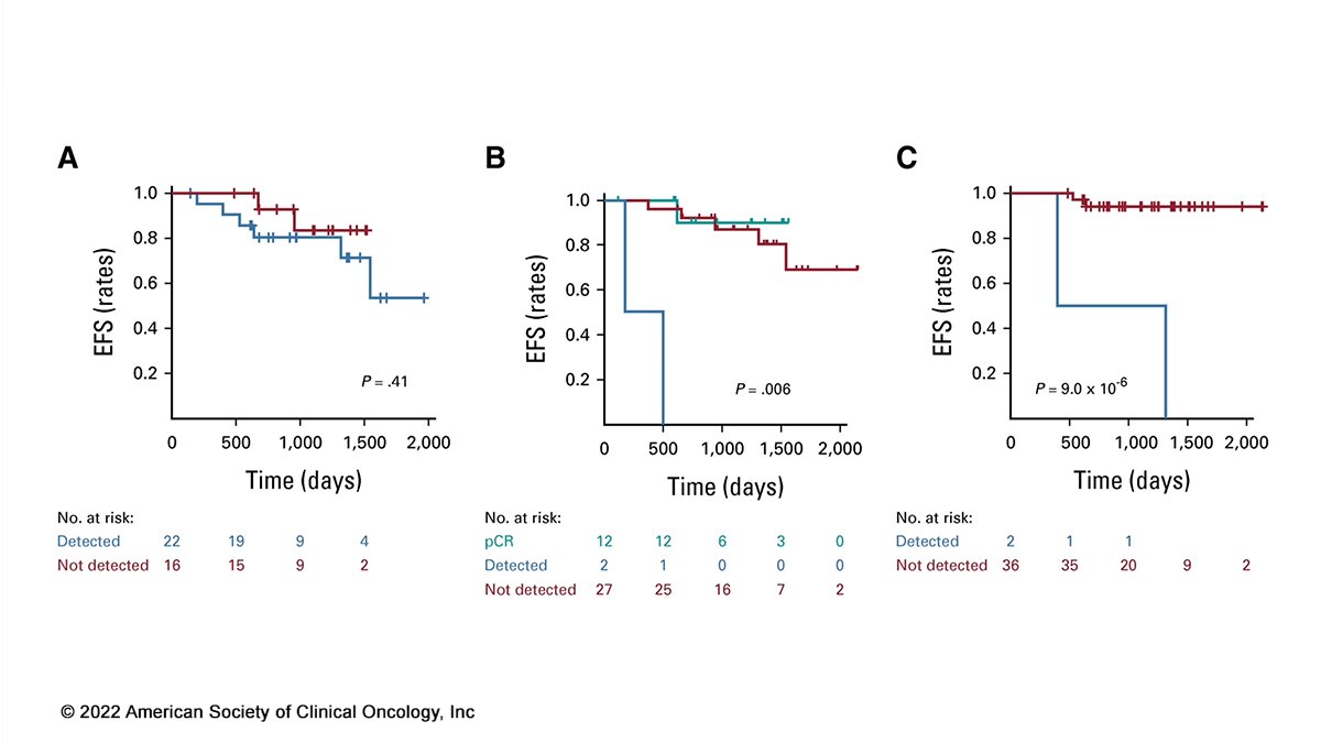 Just published by @MIgnatiadis @ElisaAgostinett et al in #JCOPO: ctDNA is associated w disease relapse in early #BreastCancer & allows for post-therapy risk stratification & prediction of disease recurrence in pts w early-stage breast cancer 👉 fal.cn/3sSt6 #bcsm #bcam