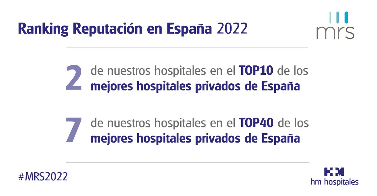 HMHOSPITALES's tweet photo. 🔝Nos consolidamos entre los hospitales con mejor reputación de #España según el Monitor de Reputación Sanitaria 2022 del @mercoranking
👏 ¡Enhorabuena a nuestro equipo que lo hace posible!
🔗Más info 👉 https://t.co/Oy1SXftSJT
#MRS2022 #HMHospitales #Reputación #MercoRanking https://t.co/QoM8EnYnJA