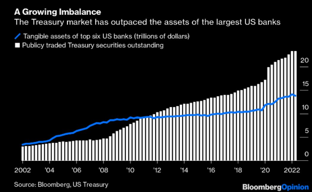 apark_'s tweet photo. @Brad_Setser Especially as domestically the Treasury market is growing more dependent on mutual funds/insurance cos/hedge funds whose exact involvement in the market isn't always clear from the current available data (re: March 2020) vs. the primary dealers/bank holding companies https://t.co/1g66FaPDXC