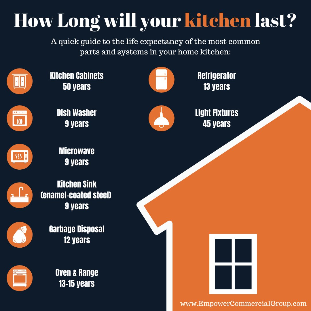 ECG_Management's tweet photo. As a home owner, it's important to keep in mind the life expectancy of the systems and features of your property when planning maintenance. One area of the home that sees a lot of use is the kitchen.

#HelpfulTips #Kitchen #Appliances #HomeMaintenance #RentalHome https://t.co/hTiSHrKD03