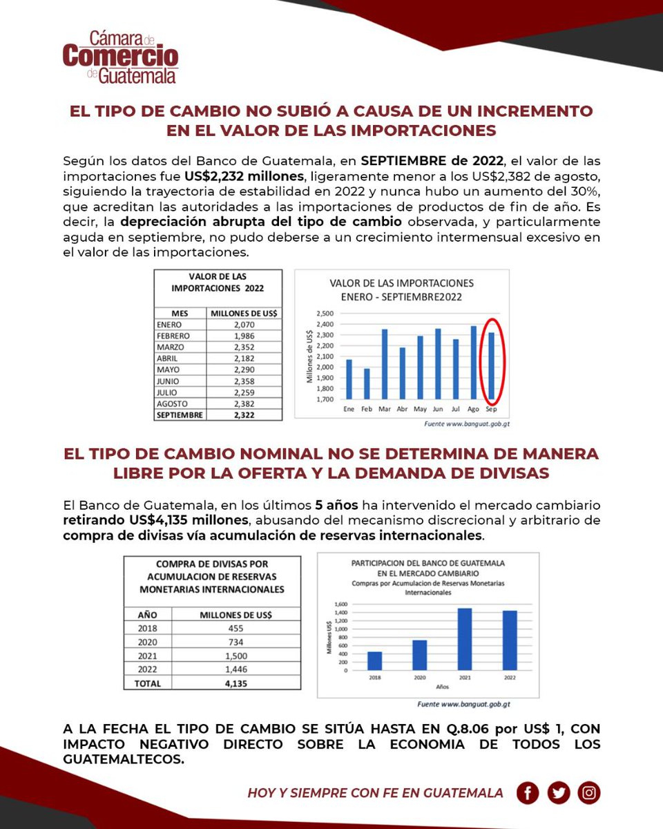 #AHORALH 

La Cámara de Comercio asegura que el tipo de cambio no subió por el incremento en el valor de las importaciones, como lo sostiene el presidente del Banguat, Álvaro González Ricci.