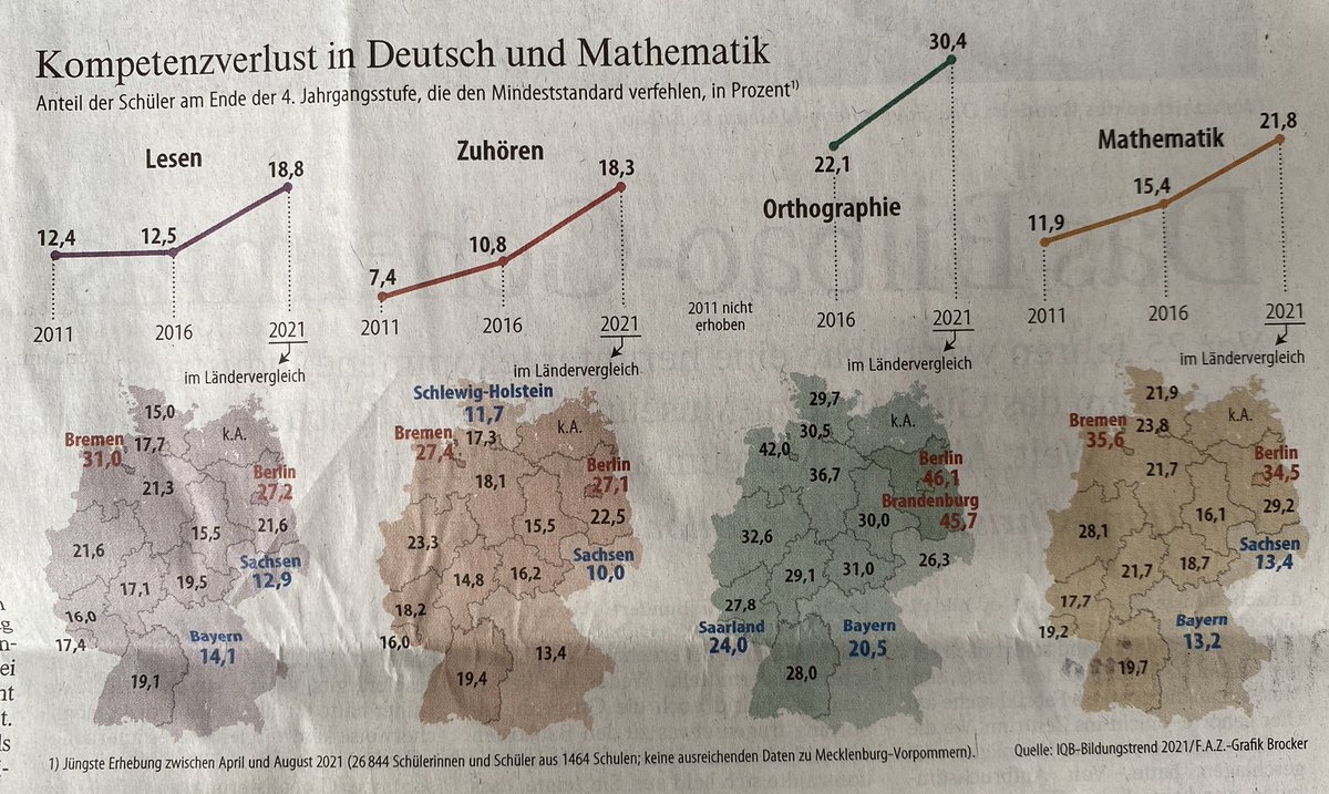 Bevor die schnelllebige Politik- und Medienlandschaft wieder zum nächsten Thema übergeht und in einem Jahr NOCH erschrockener ist(tut) - hier nochmal die Karten des Grauens zum Bildungsstand der nächsten Generation. #Bildung #Kultusminister #KMK (aus der @faznet)