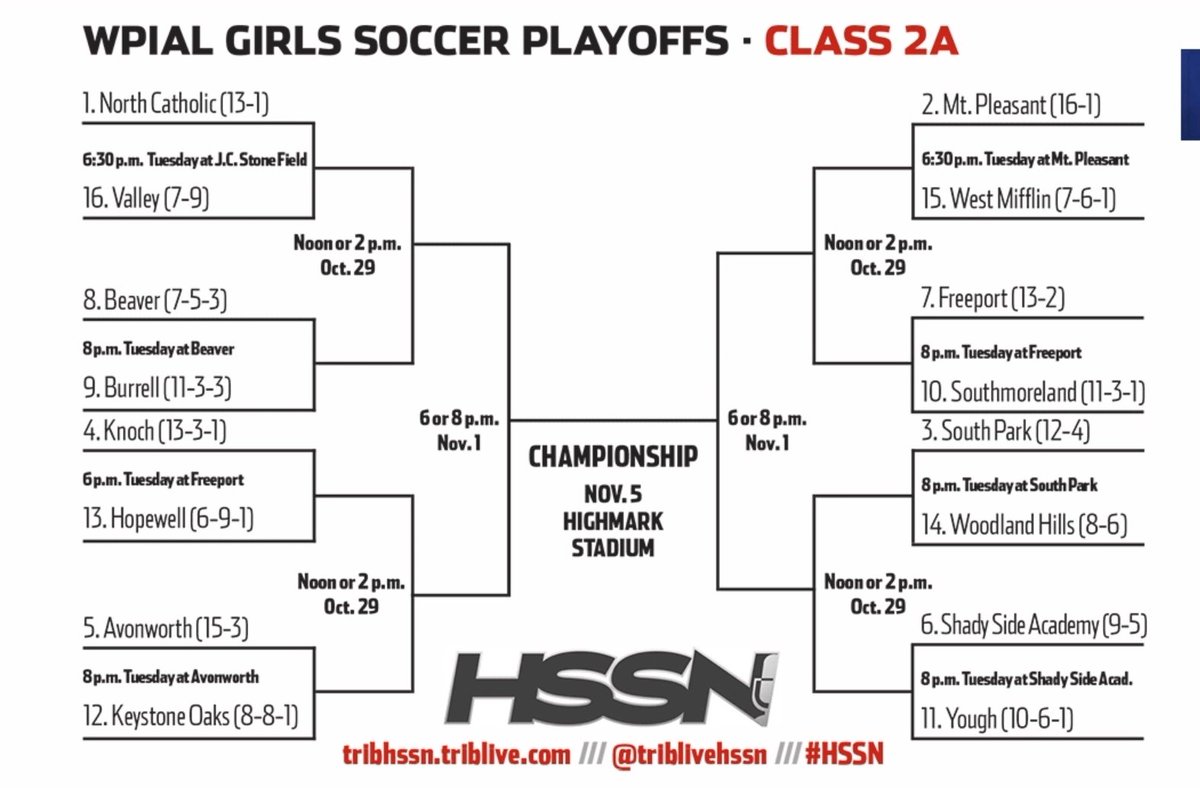 Congratulations to our Lady Scotties soccer team on qualifying for their 3rd straight WPIAL playoff. They are the 2nd team this fall to make the WPIAL playoffs. 

The team will travel to Freeport HS next Tuesday to take on Freeport at 8pm. 

#WeAreScotties