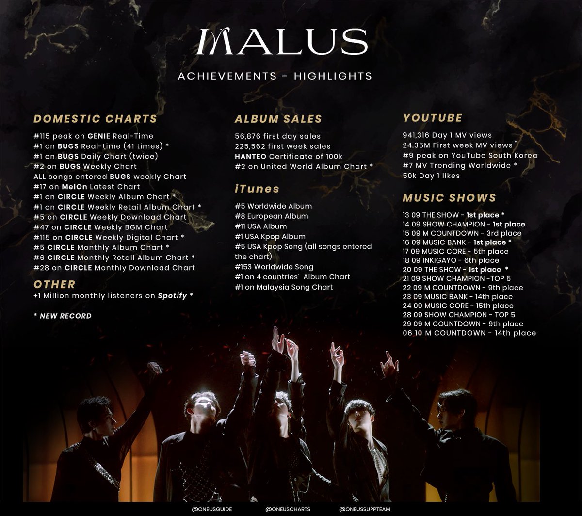 TO MOONs these are some of our multiple achievements this era 🎊 We broke some of our previous records and achieved new ones 🥳🎉 4 wins this era 🏆🏆🏆🏆

Let's keep doing our best to get more and more wins the next comeback 🔥

<a href="/official_ONEUS/">ONEUS</a> #ONEUS #원어스