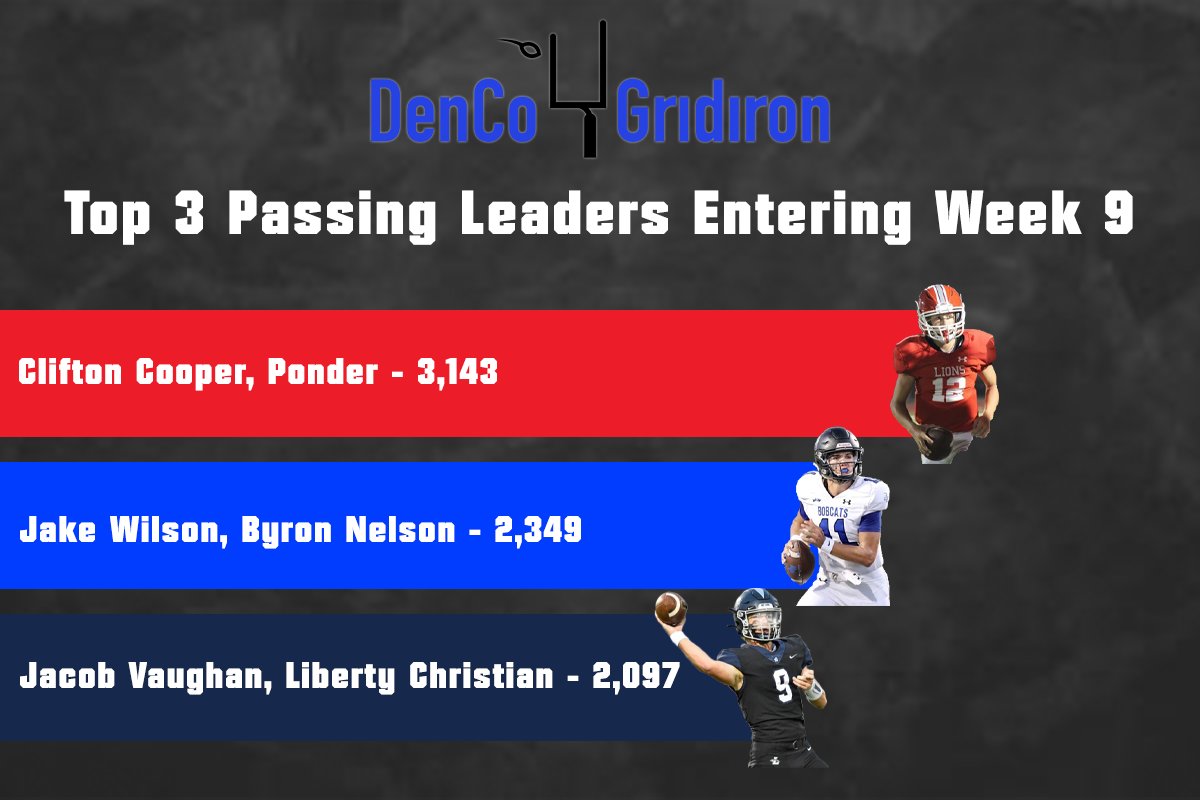 Top 3 passing leaders through Week 8 

#txhsfb #DenCoGridiron

dencogridiron.com/stat-leaders/