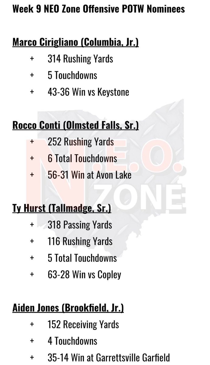 Week 9 NEO Zone Offensive POTW 🥇

Check out the nominees below, and vote on the attached poll! 

+ <a href="/CiriglianoMarco/">Marco Cirigliano</a> (Columbia, Jr.)
+ <a href="/RoccoConti/">Rocco Conti</a> (Olmsted Falls, Sr.)
+ <a href="/Ty_Hurst23/">Ty Hurst 6️⃣</a> (Tallmadge, Sr.)
+ <a href="/5star_aiden/">Aiden Jones</a> (Brookfield, Jr.)

Poll will be up for 24 hours! ⬇️

#NEOFB 🏈