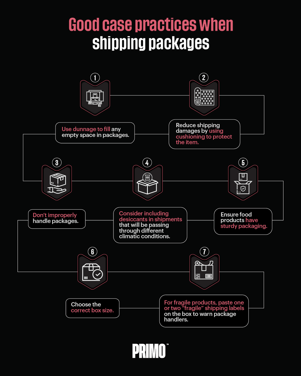 PRIMO_Logistics's tweet photo. Claims and damaged freight are a headache no one wants to deal with, and they can strain your bottom line. Here are some tips to improve the packaging process! Discover more about PRIMO: https://t.co/av178xBeOS

#familyisthesolution #supplychain #freight #trucking #logistics https://t.co/zscHjUiYwd