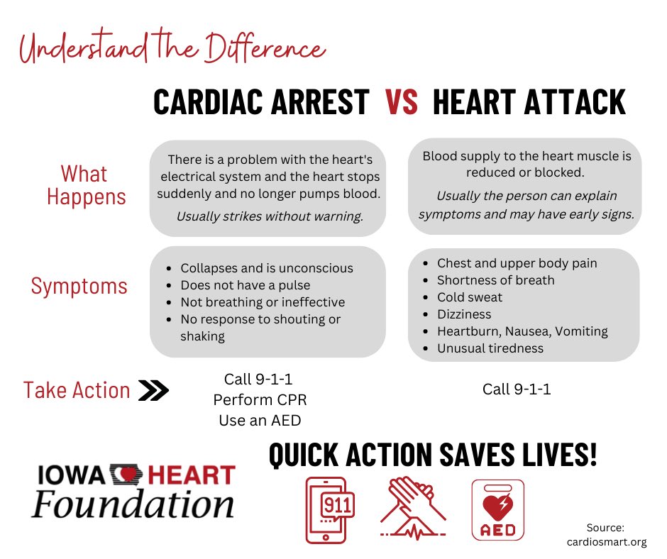 Sudden cardiac arrest (SCA) is different from a heart attack. It's important to know the difference! SCA is a problem with the heart's electrical system and a heart attack affects the plumbing of the heart. Take action to save lives! #IowaHasHeart #IowaAEDs #OurHearts