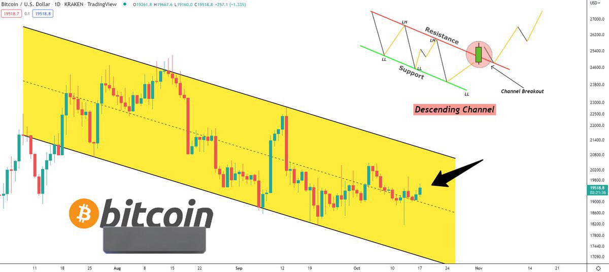 Onchaintradertr's tweet photo. $BTC #Bitcoin 

$BTC 'deki 3.5 aylık azalan kanal hala harika görünüyor.

Hala yukarı yönlü bir kırılma bekliyorum.

~ 30.000 Dolar'a Yükselse çok iyi olur https://t.co/F9VMPIoipK