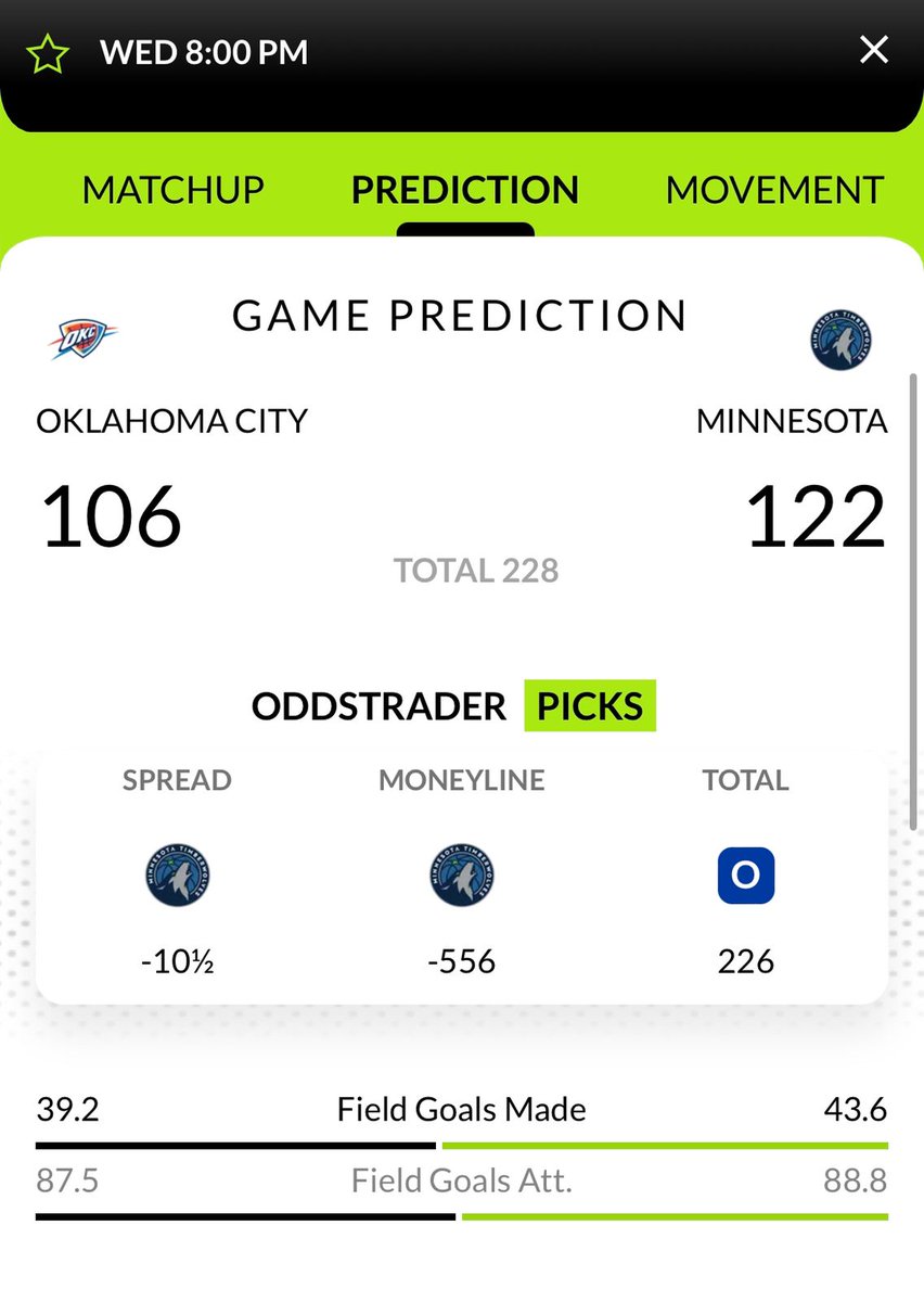 Timberwolves fans have reasons to be optimistic going into this matchup! 🤑 👉 DOWNLOAD APP for all features! 👉 📲 bit.ly/3SAm3wr #NBAPicks #SportsBetting #BettingPicks #FreePicks