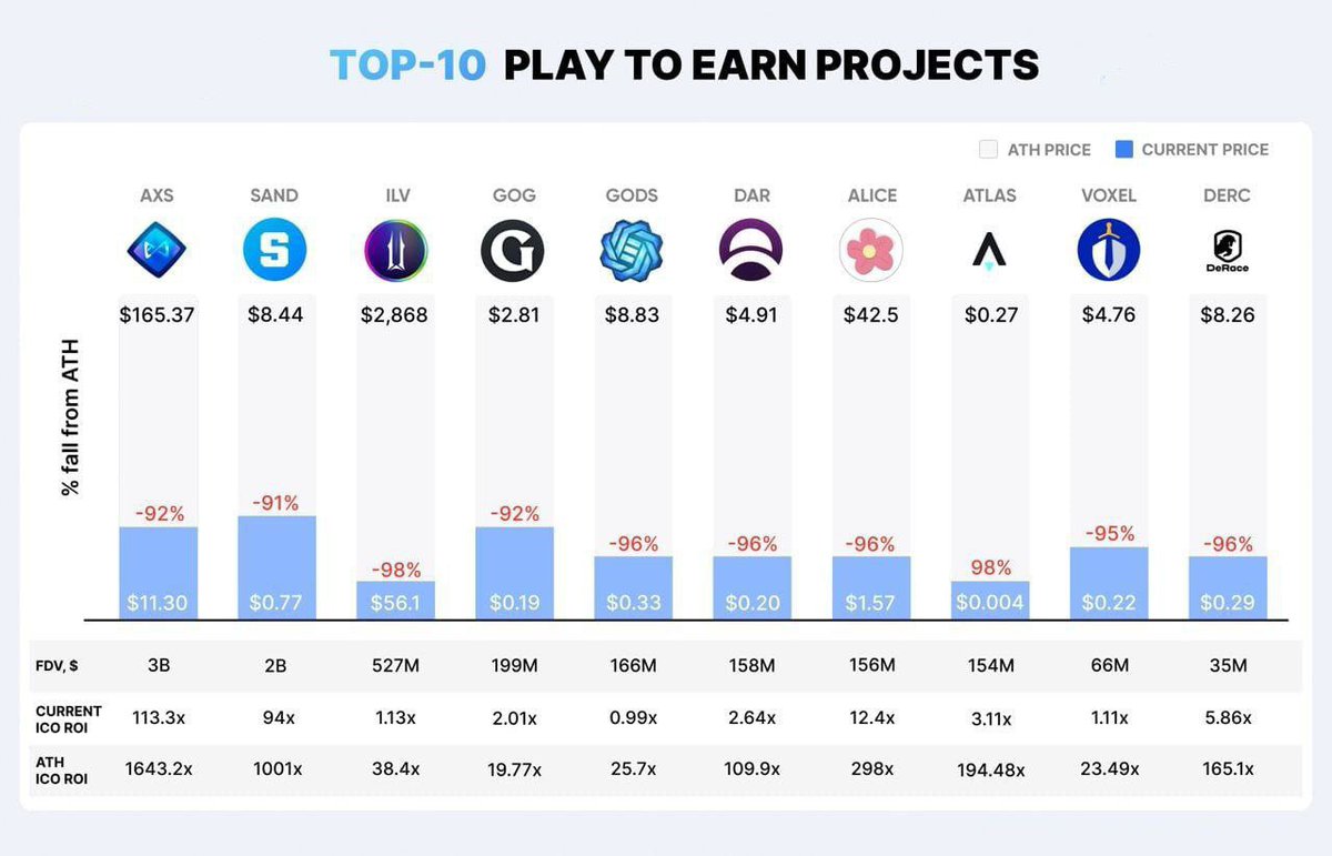Mikhail49500448's tweet photo. Top 10 Play-to-Earn projects. All are in minus as of now …🙂
#NFTCommuinity #PlayToEarn #MetaverseNews https://t.co/ZrpGsKdgdz