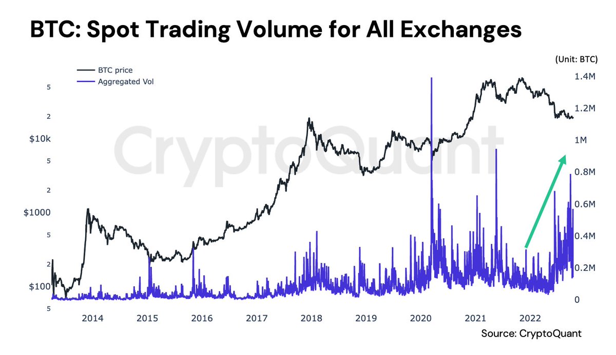 BTC spot trading volume for all exchanges increased 20x over the past six  months. The volume renewed a year-high last month, but not much change in  the daily closed price, indicating someone(s)