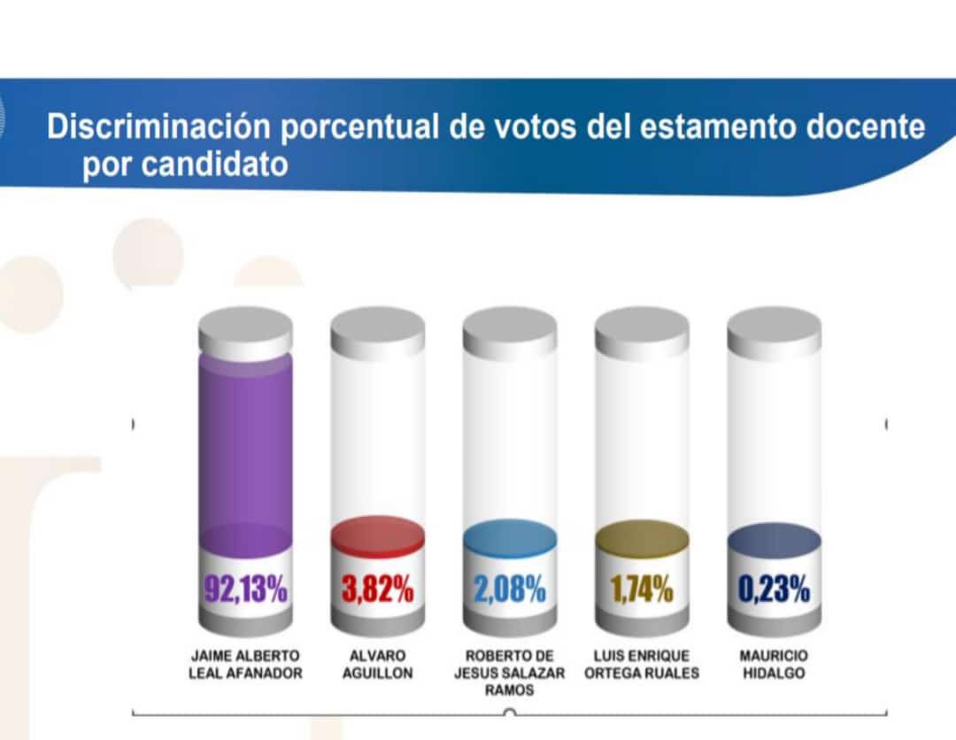 OIR MARIA SIMANCA ARGOTE (@argotesimanca) on Twitter photo <a href="/ElOIRdelaRegion/">El OIR de las Regiones UNAD</a> <a href="/UniversidadUNAD/">Universidad UNAD</a> <a href="/JaimeLeal_/">Jaime Leal Afanador</a> <a href="/Aidarragaf/">Andrés Idárraga Franco</a> #TodosSomosUNAD Claro que es falso!! Las elecciones se ganan en espacios democráticos, donde cada candidato expone propuestas. Los. Datos muestran quien fue el de mayor votación por estamento <a href="/JaimeLeal_/">Jaime Leal Afanador</a> Ruin buscar desvirtuar estos resultados con falacias.
<a href="/Aidarragaf/">Andrés Idárraga Franco</a> <a href="/ElOIRdelaRegion/">El OIR de las Regiones UNAD</a> <a href="/UniversidadUNAD/">Universidad UNAD</a> <a href="/JaimeLeal_/">Jaime Leal Afanador</a> <a href="/Aidarragaf/">Andrés Idárraga Franco</a> #TodosSomosUNAD Claro que es falso!! Las elecciones se ganan en espacios democráticos, donde cada candidato expone propuestas. Los. Datos muestran quien fue el de mayor votación por estamento <a href="/JaimeLeal_/">Jaime Leal Afanador</a> Ruin buscar desvirtuar estos resultados con falacias.
<a href="/Aidarragaf/">Andrés Idárraga Franco</a>