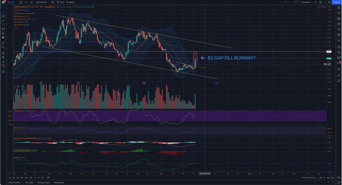 blunttrader's tweet photo. WOOHOOO! what a day for $NPK and still plenty of room on it for the gas fill at 6.77 👌 https://t.co/TB0pjyiXUK