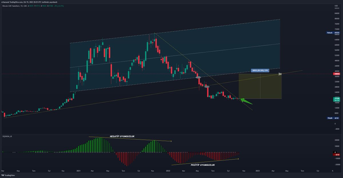 #Bitcoin (CME) (1 Hafta)
Major kanalın ve Covid düşüşünden beri gelen yükseliş Trendinin kırılmasıyla birlikte bugünlere kadar gerilemiş durumdayız. Mevcut görünüm itibariyle veriler pozitife dönmeye başlıyor.