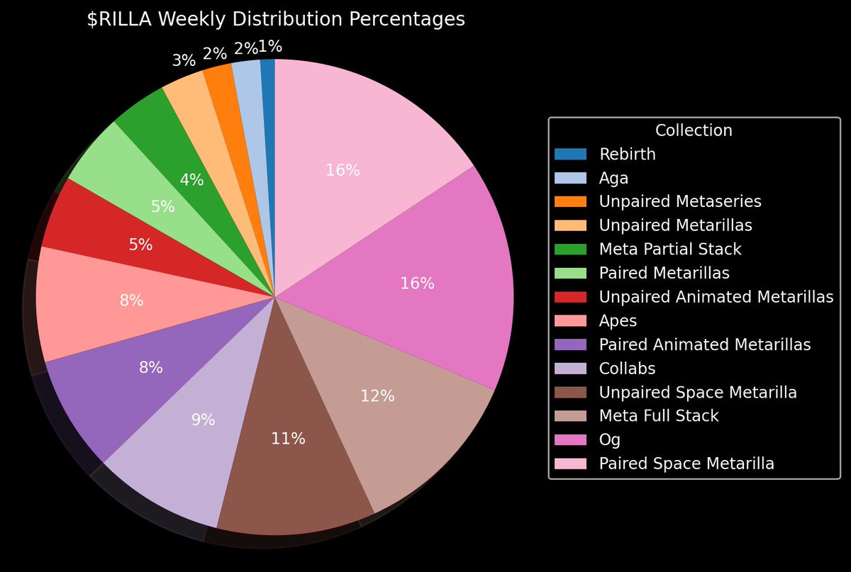 algorillas's tweet photo. 🪙🦍🪙 We are excited to announce our Pure Utility Token $RILLA Coin!! 

Find out how much $RILLA you'll be earning by
checking out the breakdown by our Space Ape Dev @thecryptomie  🚀🚀

🤝IN SILVIO WE TRUST🤝

ℹ️ LINK: https://t.co/9cPKQMO3zq

#Algorillas #RILLACoin https://t.co/UIGTiCT9Cg