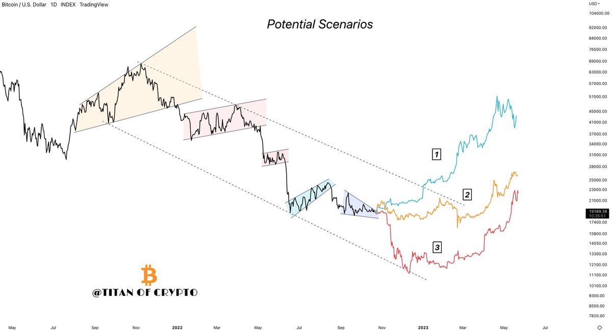 Washigorira's tweet photo. #BTC #BITCOIN Potential Scenarios 

Which scenario do you think is more likely?
1⃣2⃣3⃣👇 https://t.co/qNxi1dkfBt
