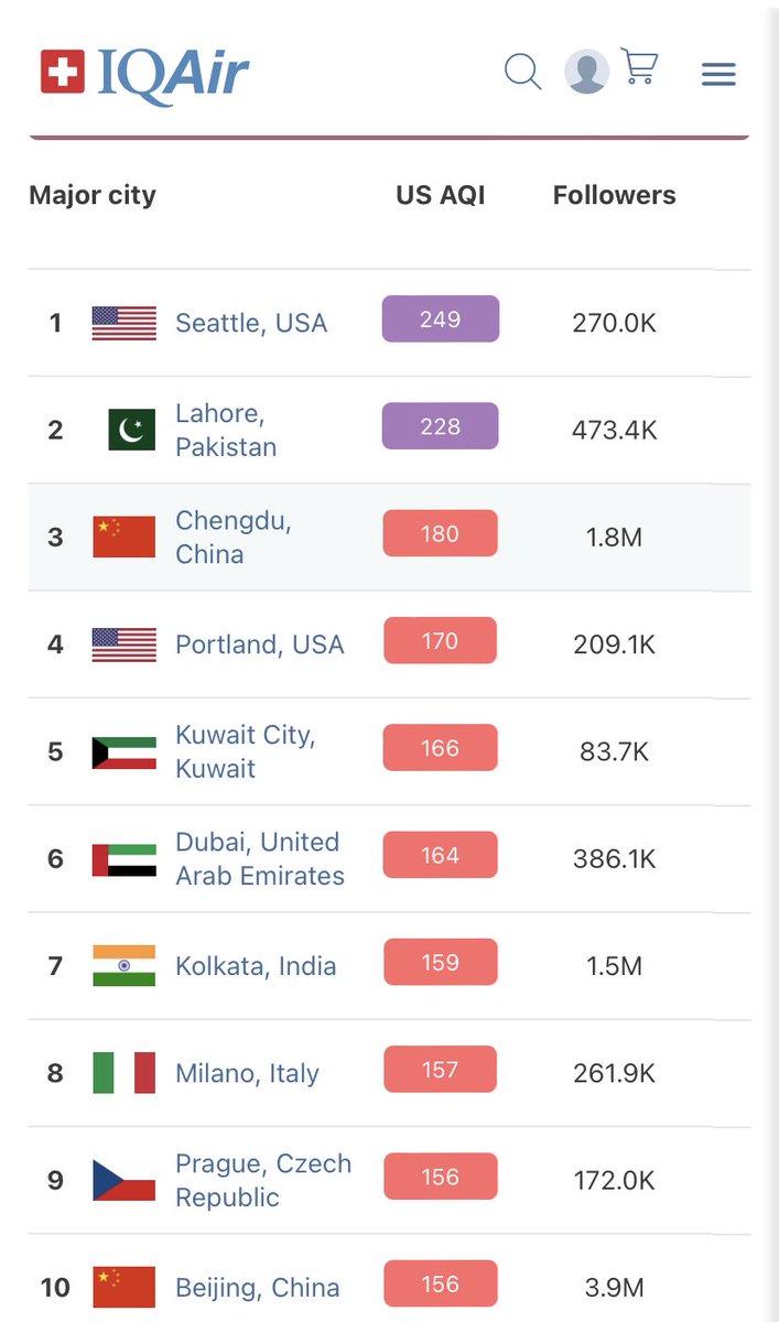 We currently have the worst air quality of any major city on earth.