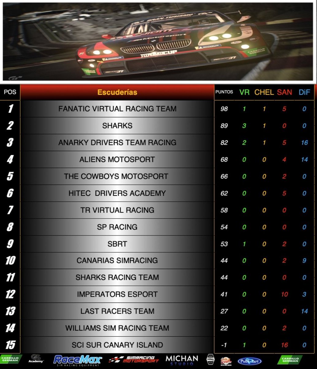 HiTEC_eSports's tweet photo. #GT7⚫🟠⚪
🆕📋 Clasificación provisional @TRVirtualRacing @Titanium__Red
🏁 #Titanium_Cup
🗓️ Ronda 4 ✅
6️⃣ @HiTEC_eSports
Nuestros compañeros en Top Ten en sus respectivas carreras, P8 #Vicente y P10 #Davidwas, para seguir cerca del Top5. Vamos Equipo💪
T⚫E🧡A⚪M #HiTEC https://t.co/oHpEOzjpXU