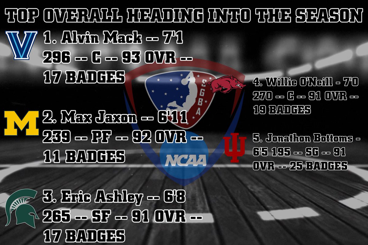 <a href="/SGBA2K/">SGBA</a>

Taking a peak at our #Top5 Overall players heading into #Season2 👀

Who will break into the #Top5 ⁉️ Who will fall out ⁉️

Reigning DPOY &amp; National Champion Runner-Up, Alvin Mack leads the #SGBANCAA as we approach #TipOff 🔥