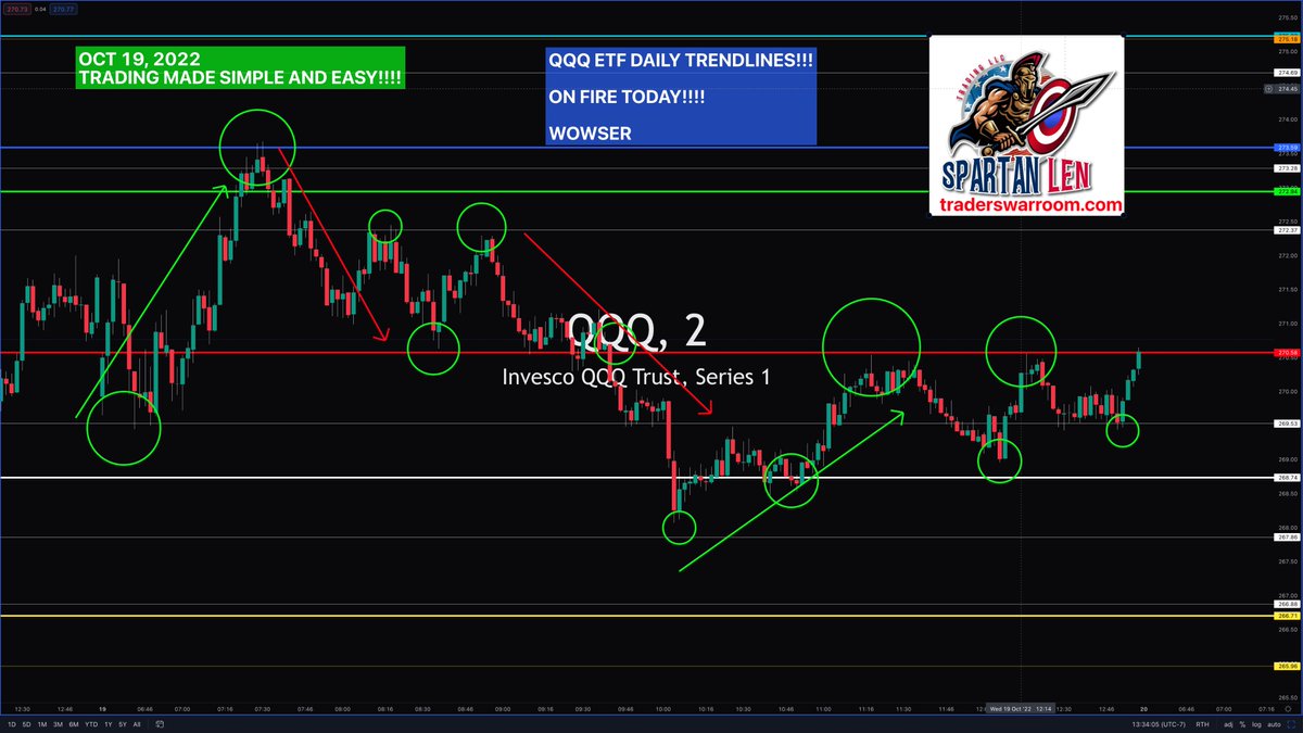 LenTrading's tweet image. SPARTAN LEN TRENDLINES ON FIRE TODAY!!!!!!!!!!
OCT 19, 2022