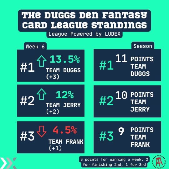 DuggsDen's tweet photo. QB’s continue to have the biggest swings in value. Duggs takes the lead, but lots of season left. https://t.co/ejbtrWRDoO