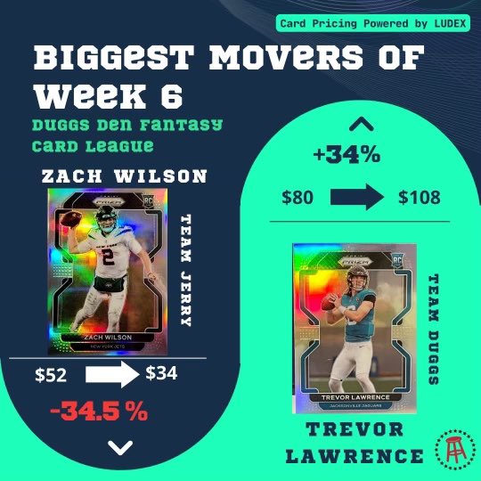 DuggsDen's tweet photo. QB’s continue to have the biggest swings in value. Duggs takes the lead, but lots of season left. https://t.co/ejbtrWRDoO