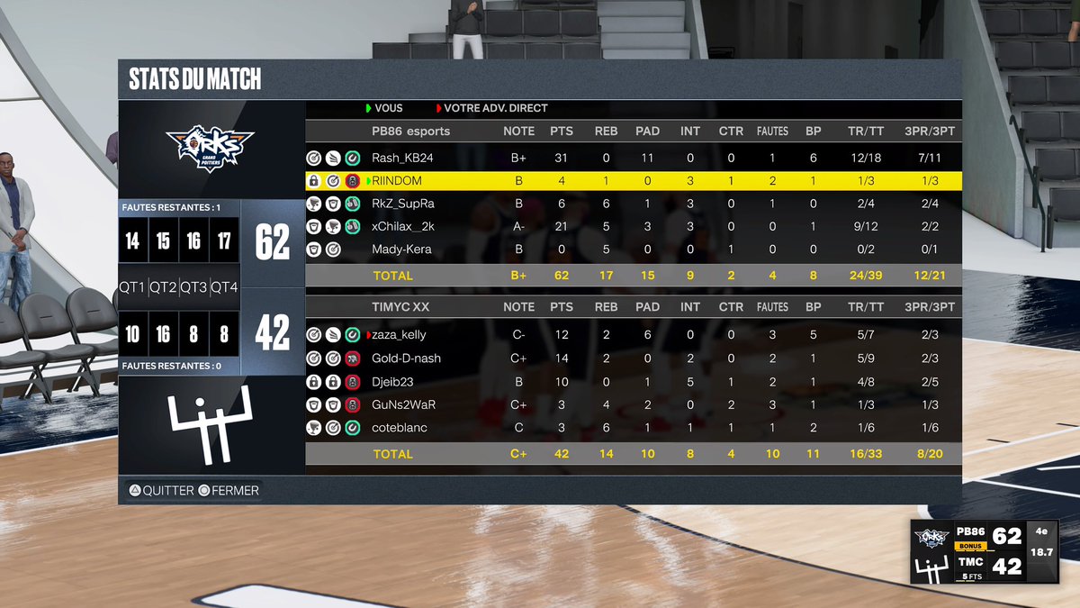 Riindom_'s tweet photo. 🏆: @HallofGameFR 

Division Espoir journée 1 Vs @TIMYCFR 🏀

♟️ @Rach_KB27 
🎯 @xPepii_ 
🔒 @Riindom_ 
💥 @AngelWar92 / @RkzSupra 
🦁 @nG_Chileno 

Victoire 2-0 Ggs 🤝 
Bonne continuations 🙏 https://t.co/iHBWu3YMyz