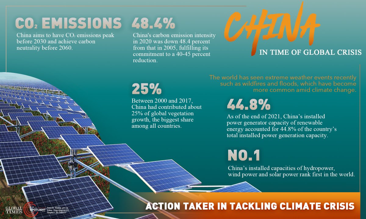CGMeifangZhang's tweet photo. In the past decade, China has been the main catalyst of the world’s economic growth,an assistance provider in the COVID-19 pandemic, a defender of peace and an action taker in tackling the climate crisis. #ChinaInPastDecade #GTGraphic 3/4 https://t.co/3LIXFYScxe