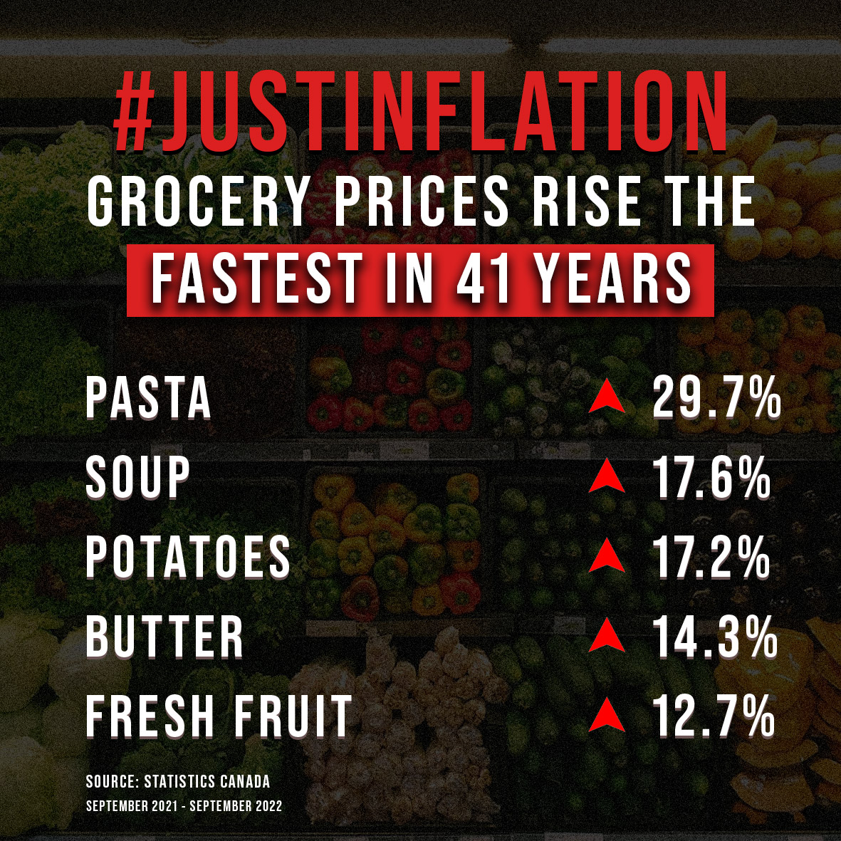 PierrePoilievre's tweet photo. With food prices climbing the fastest in 41 years, the #CostlyCoalition wants to #TripleTripleTriple carbon taxes on gas &amp; groceries.

Axe the tax on our families, farmers &amp; truckers to stop food #JustinFlation.

Sign to STOP the tax hike: https://t.co/Xv79J7dDEF https://t.co/Y0Tj7O8aiP