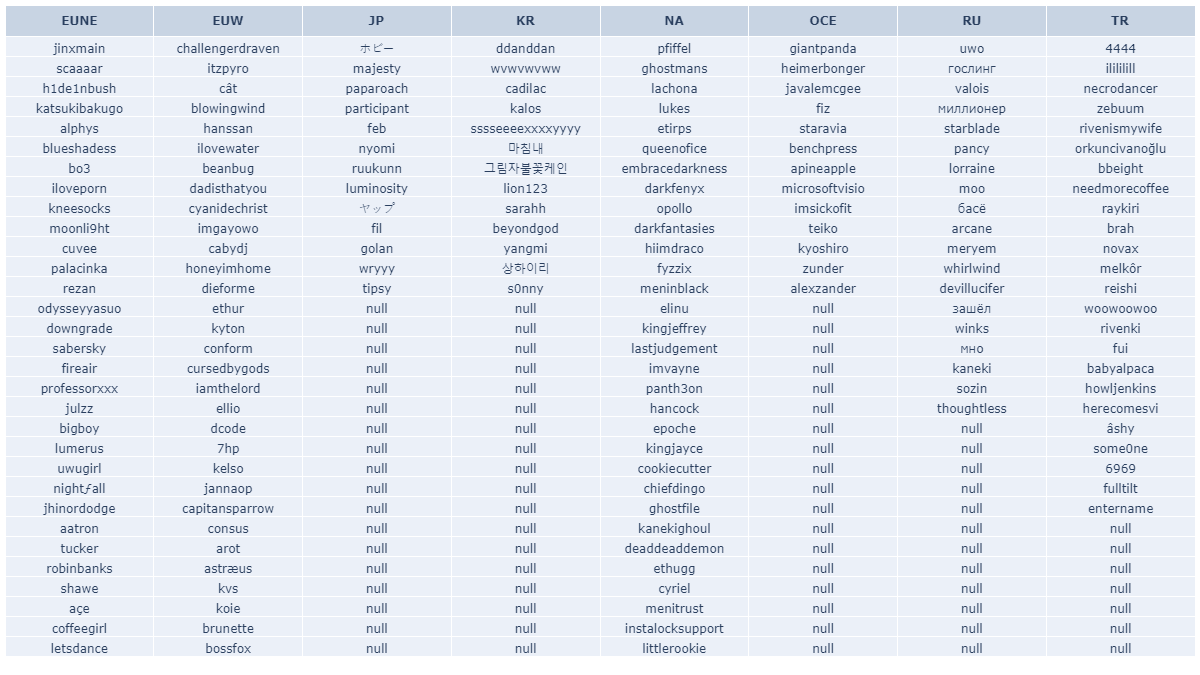 LOLSIRL's tweet photo. The summoner names in the image are all expiring at midnight UTC on 2022-10-20 (3 hours after this was posted).

Full lists: https://t.co/NproPpWVVO

Check when any LoL name expires: https://t.co/aAKwhv5Djl

#LeagueOfLegends #LoL #Summoner #TFT https://t.co/n2KrTKn03o