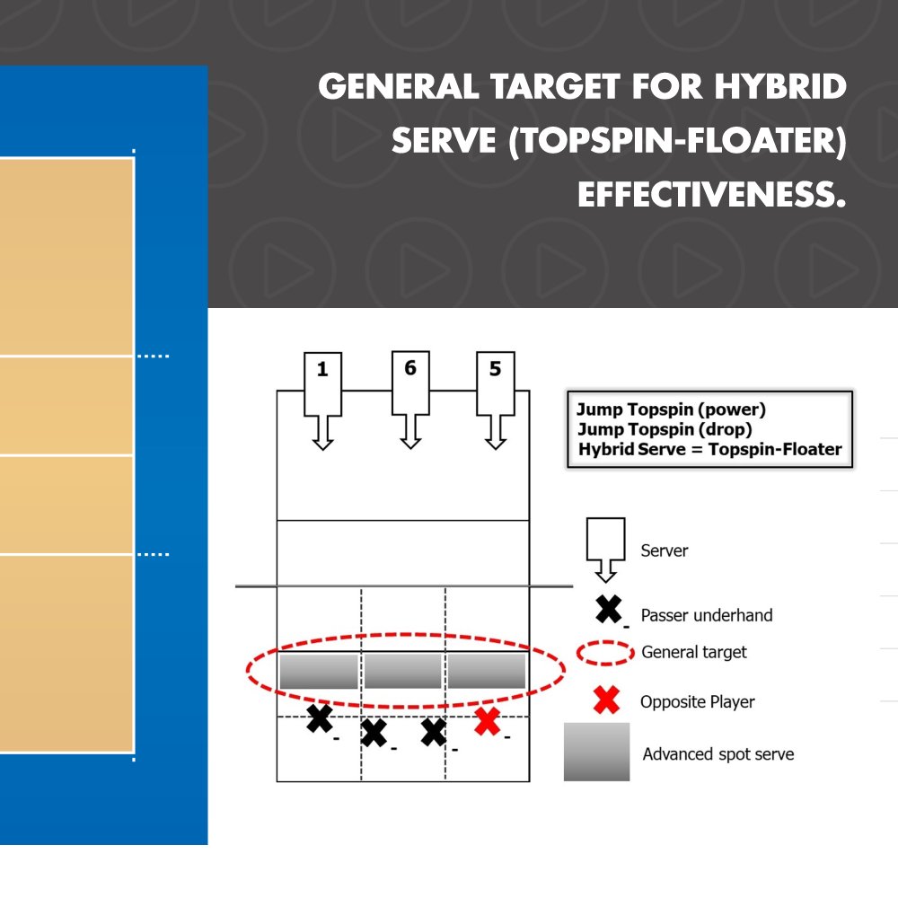 💡 When Hybrid serves are performed, the rate of efficiency and effectiveness leads to aces or an automatic free ball for the serving team.