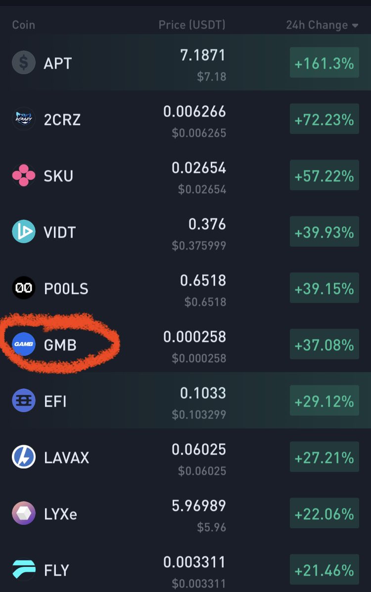 gem_investor's tweet photo. $GMB top gainers list! 🔥 Smashed all my targets 🚀
55% profit✅
$SKU $APT $VIDT $RA $POOLS $LAVAX #2crazy $FLY $ODDZ https://t.co/s6moFxwqMM