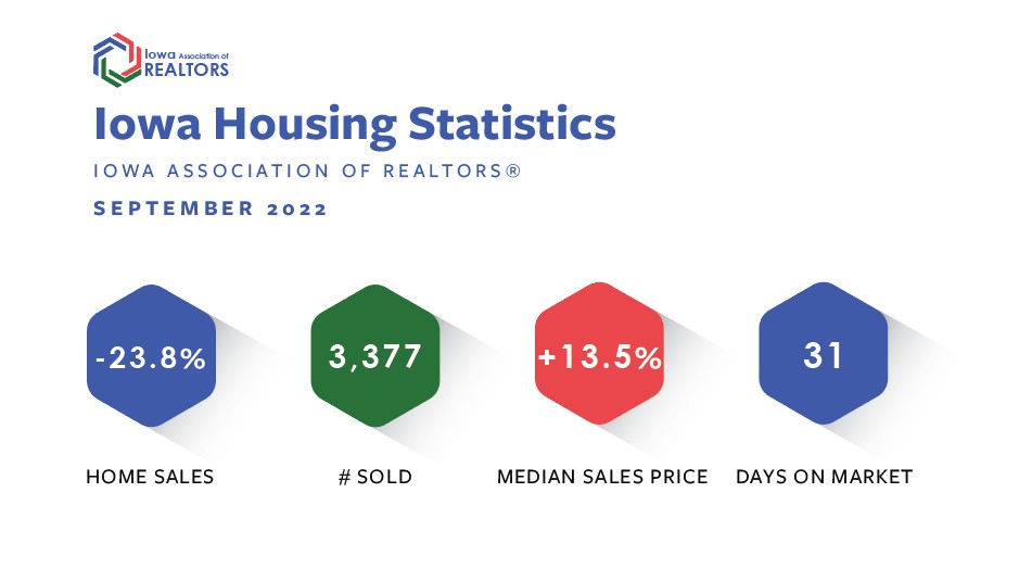 September’s home prices went up 13.5 percent and sales decreased 23.8 percent.📉 
bit.ly/3VJqIhB