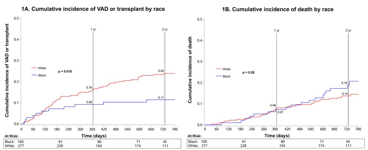 Racial inequities in access to VAD and transplant persist after consideration for preferences for care: A report from the Registry Evaluation for Vital Information for VADs in Ambulatory Life (REVIVAL) #AHAJournals @TomCascinoMD @UM_IHPI @umichCVC ahajrnls.org/3s6JYbd